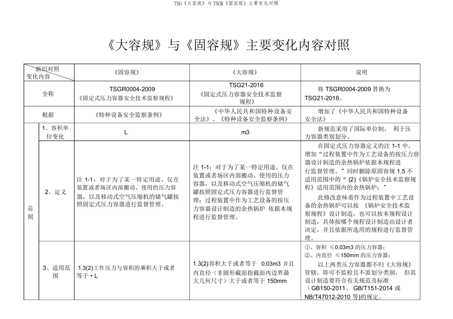 TSG《大容规》与TSGR《固容规》主要变化对照