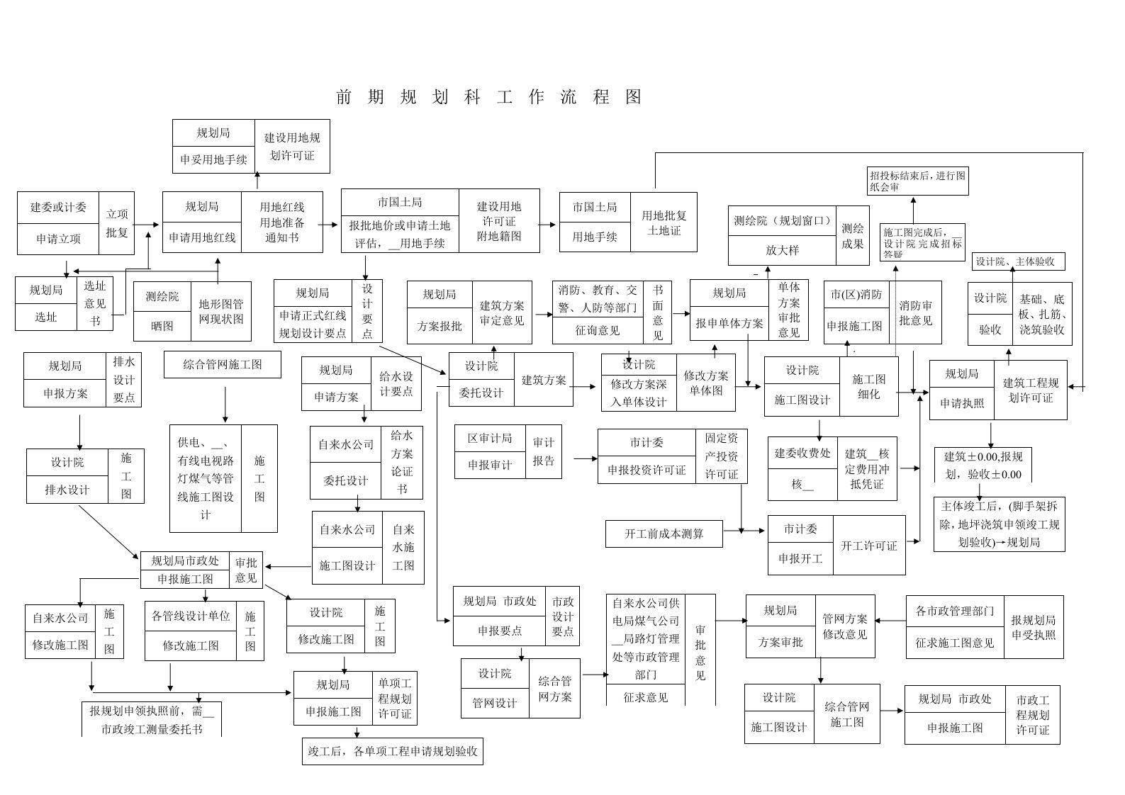 前期规划科工作流程