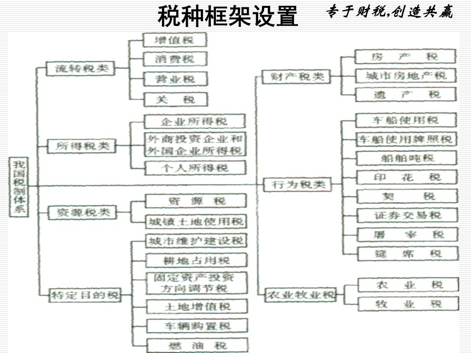 增值税转型解析与纳税筹划讲义