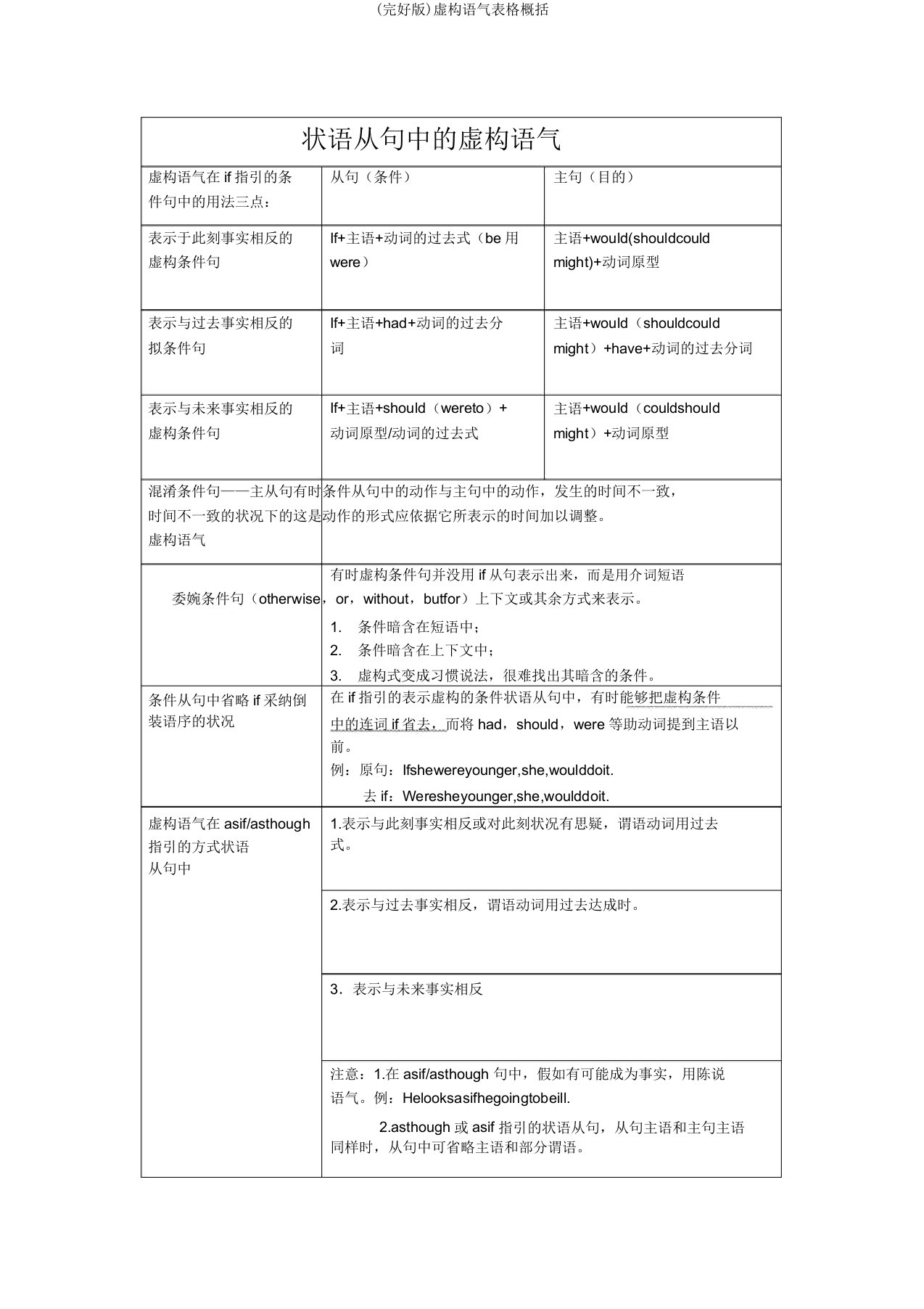 (完整版)虚拟语气表格归纳