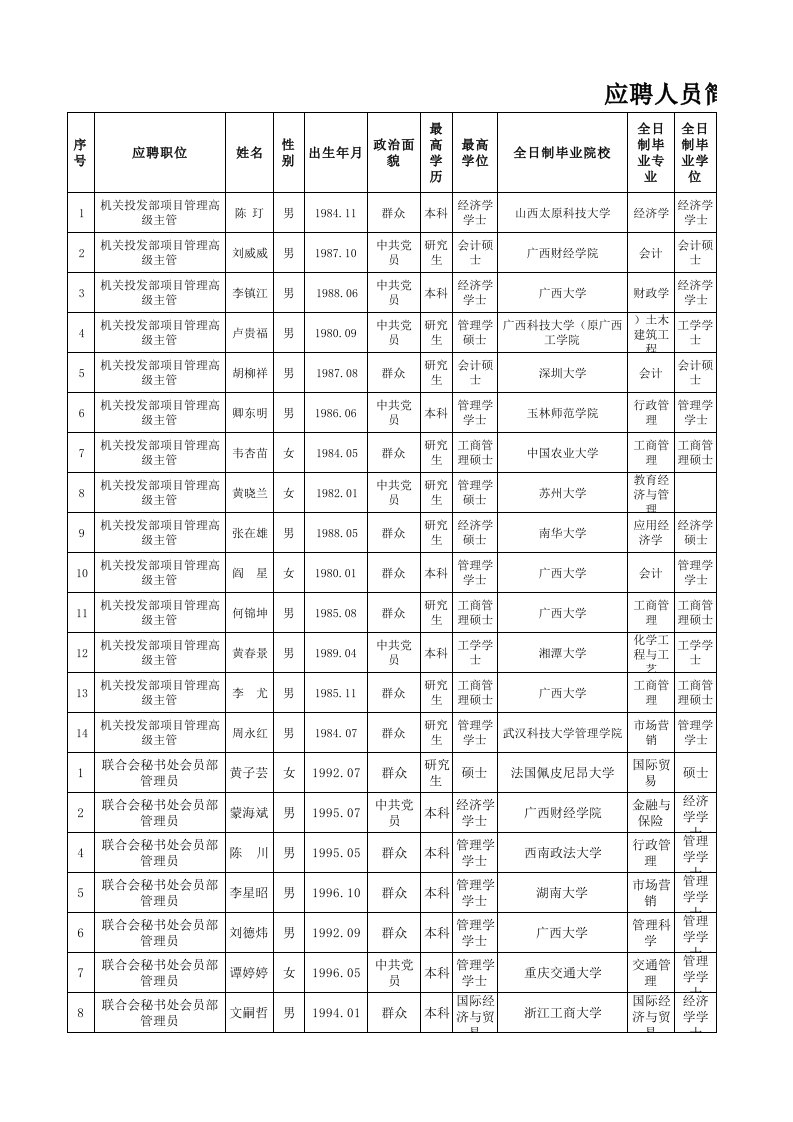 广西循环集团应聘人员简历情况汇总表