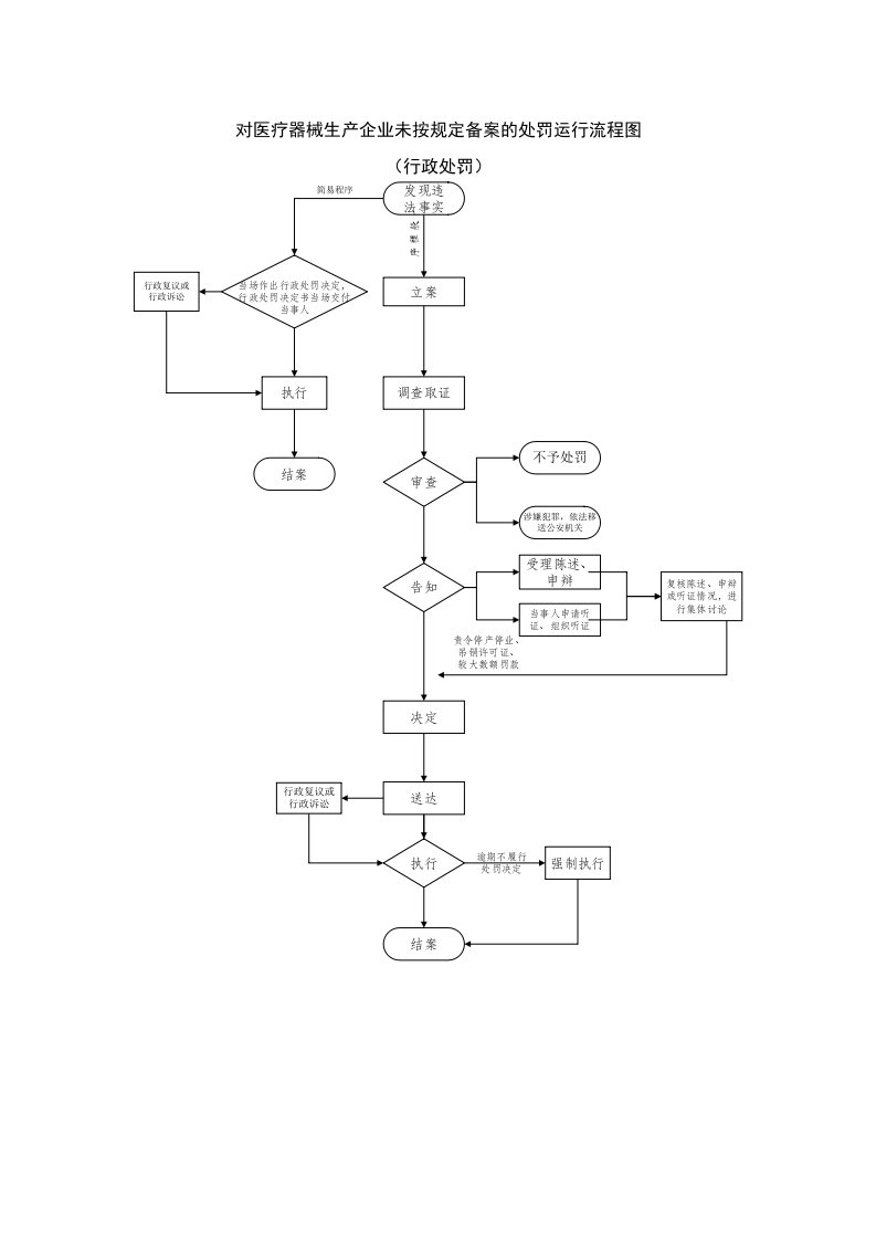 对医疗器械生产企业未按规定备案的处罚运行流程图