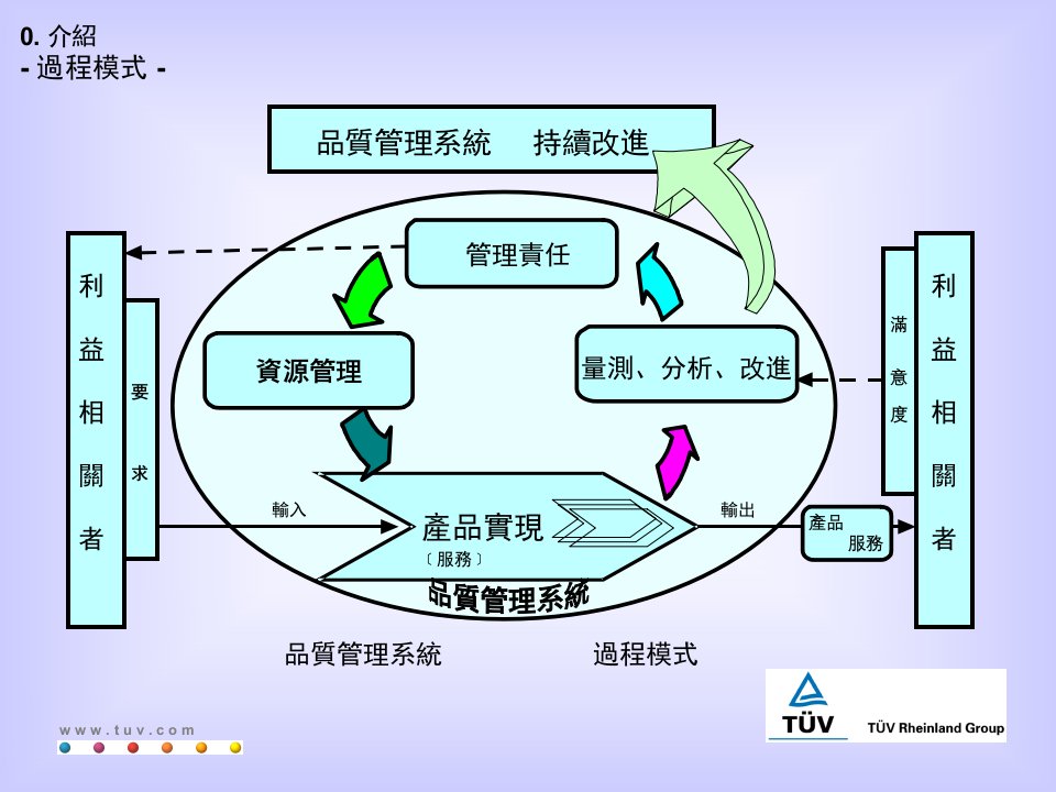 IS09000管理体系运作的过程模式(1)