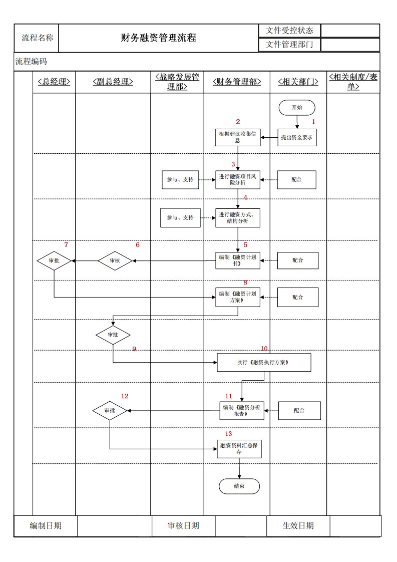 财务融资管理流程