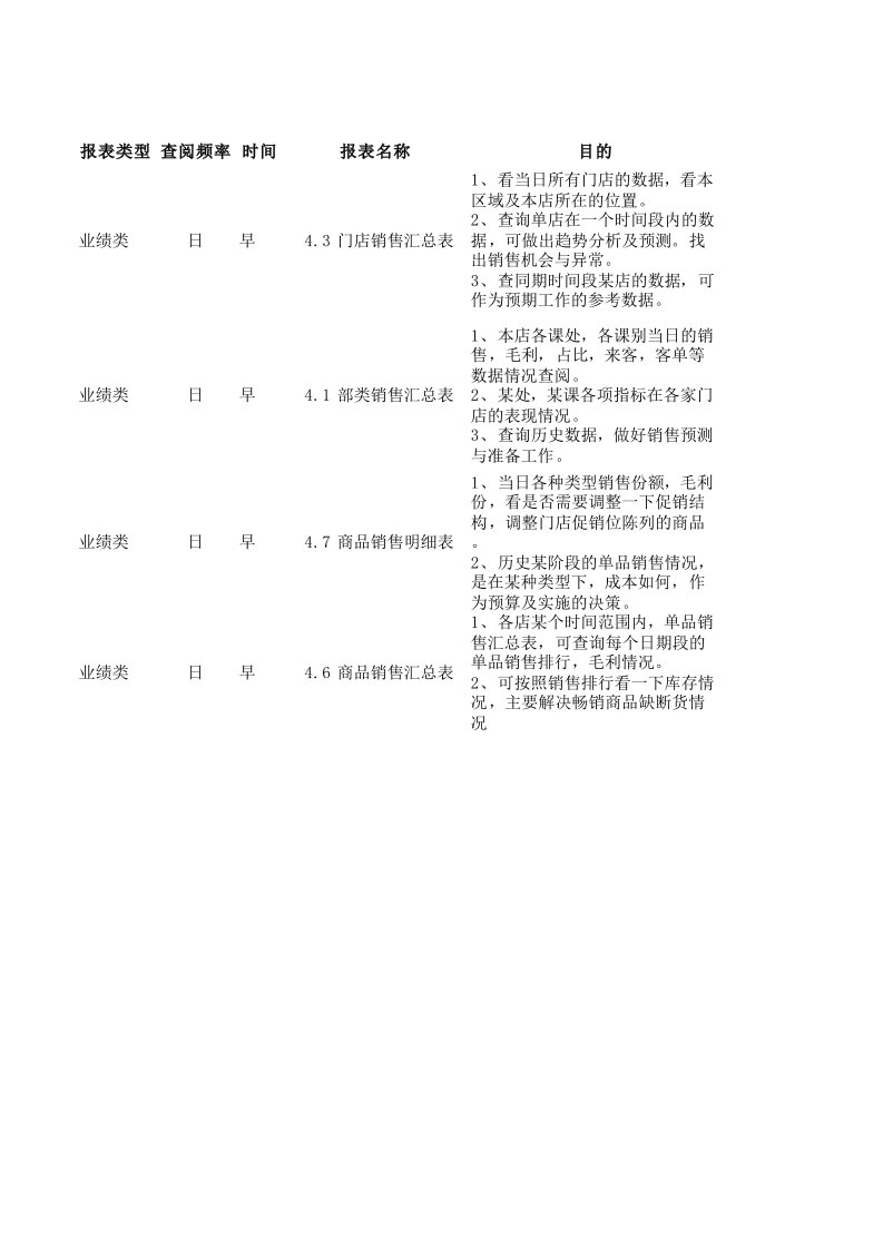 超市门店日周月报表