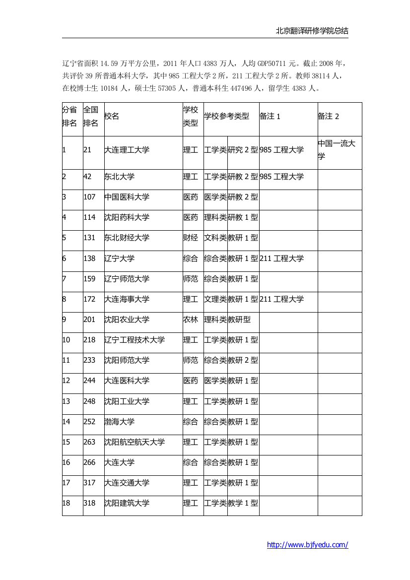 2013辽宁省大学综合实力排行榜