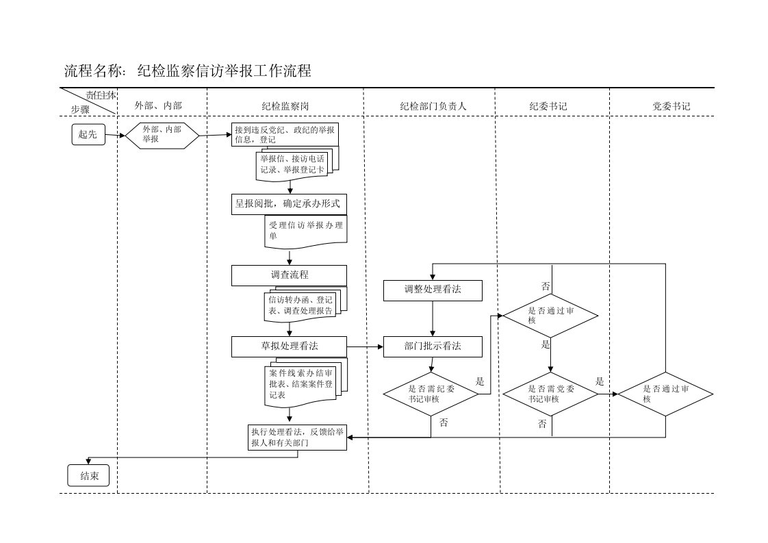 纪检监察工作流程图(标准)分析