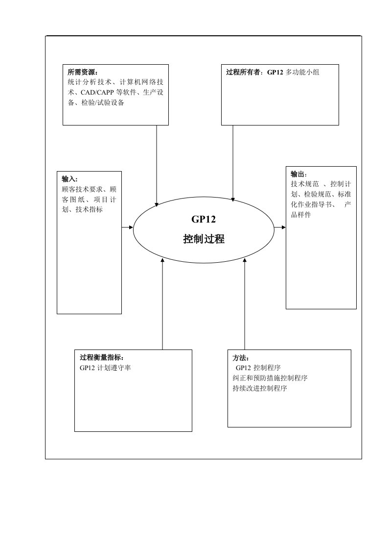 gp12产品质量先期遏制控制程序