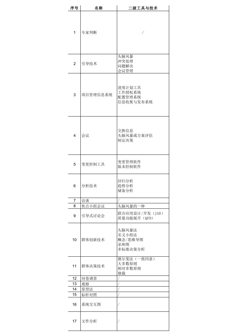 PMBOK第5版之115个工具(整理)