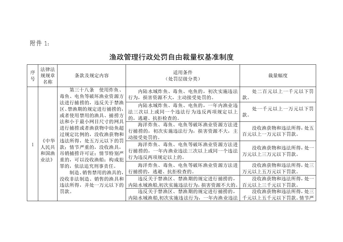 渔政管理行政处罚自由裁量权基准制度