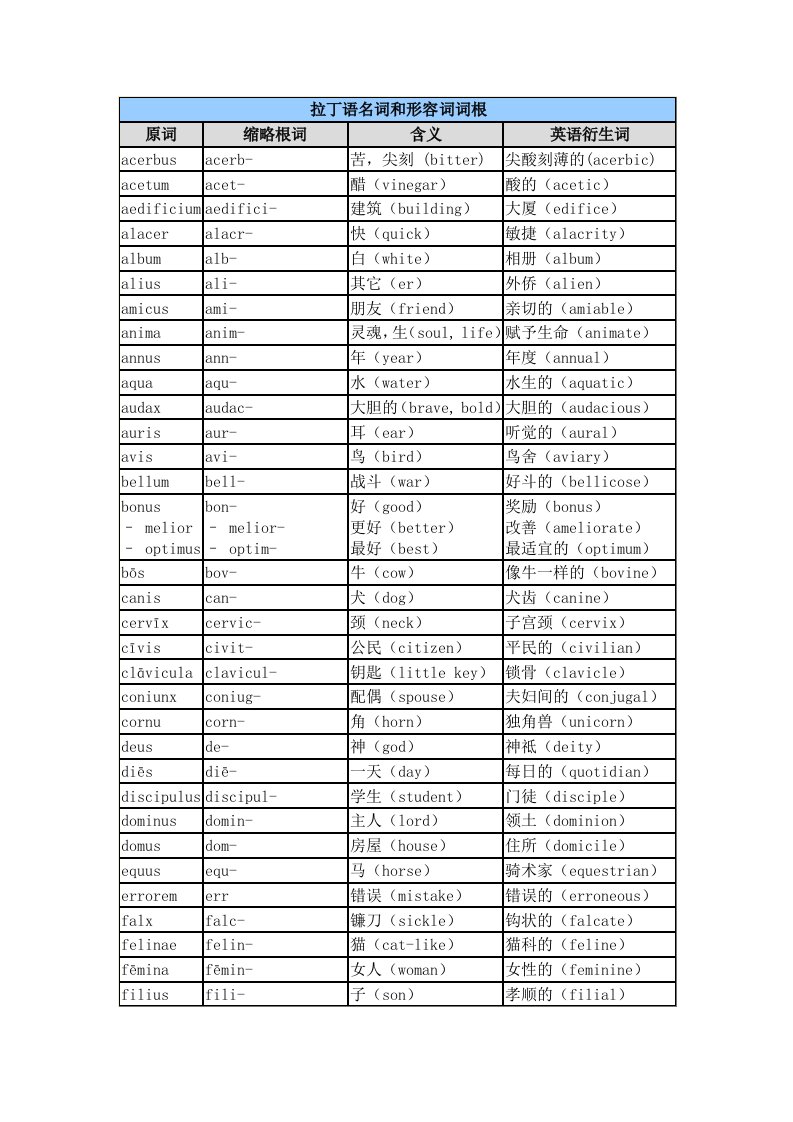 英语中使用的拉丁语词根