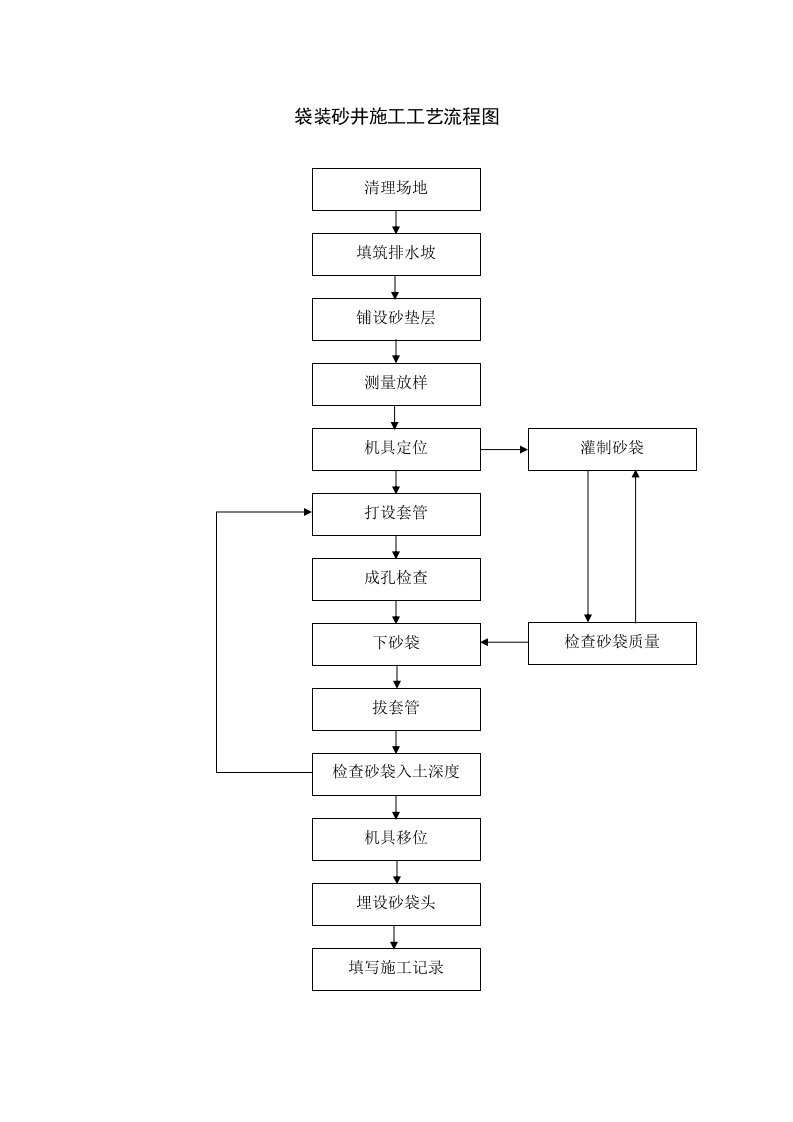 路基工程各种施工工艺流程图