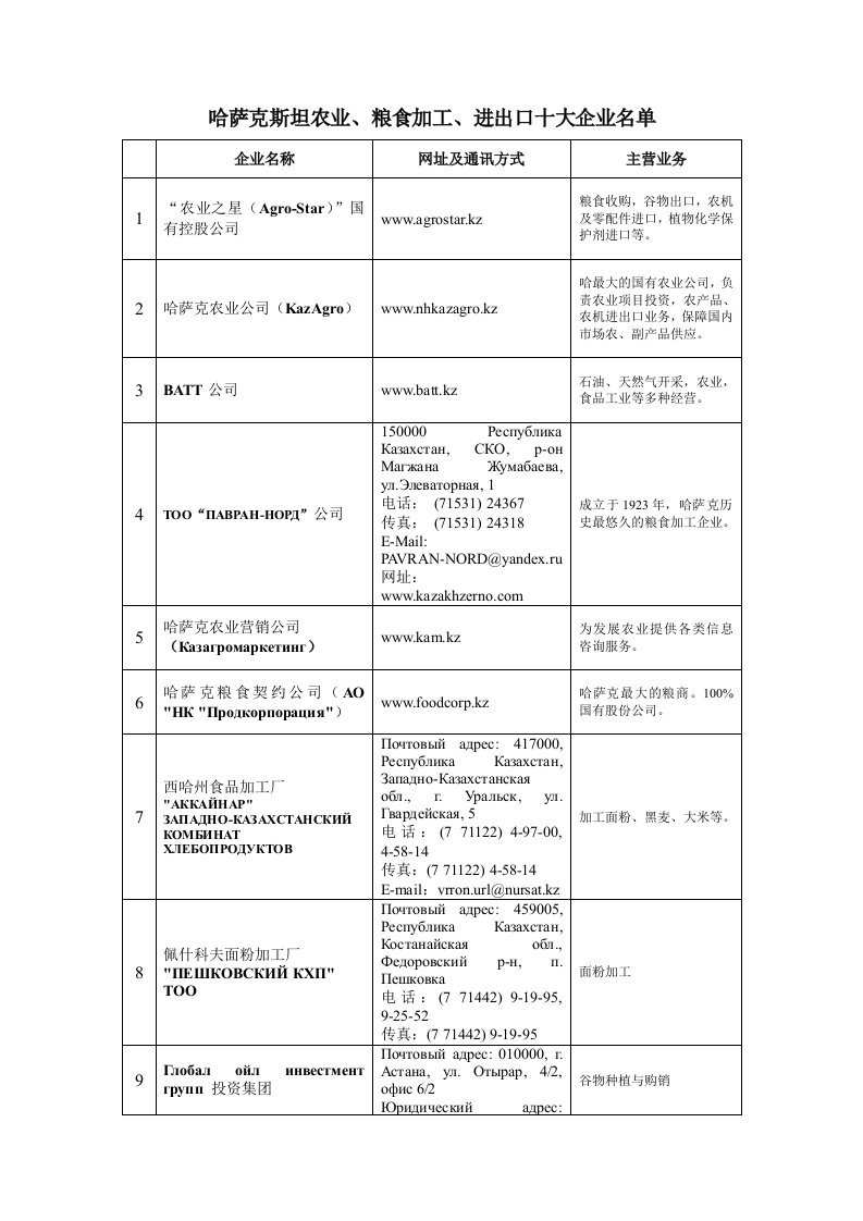 哈萨克斯坦农业、粮食加工、进出口十大企业名单