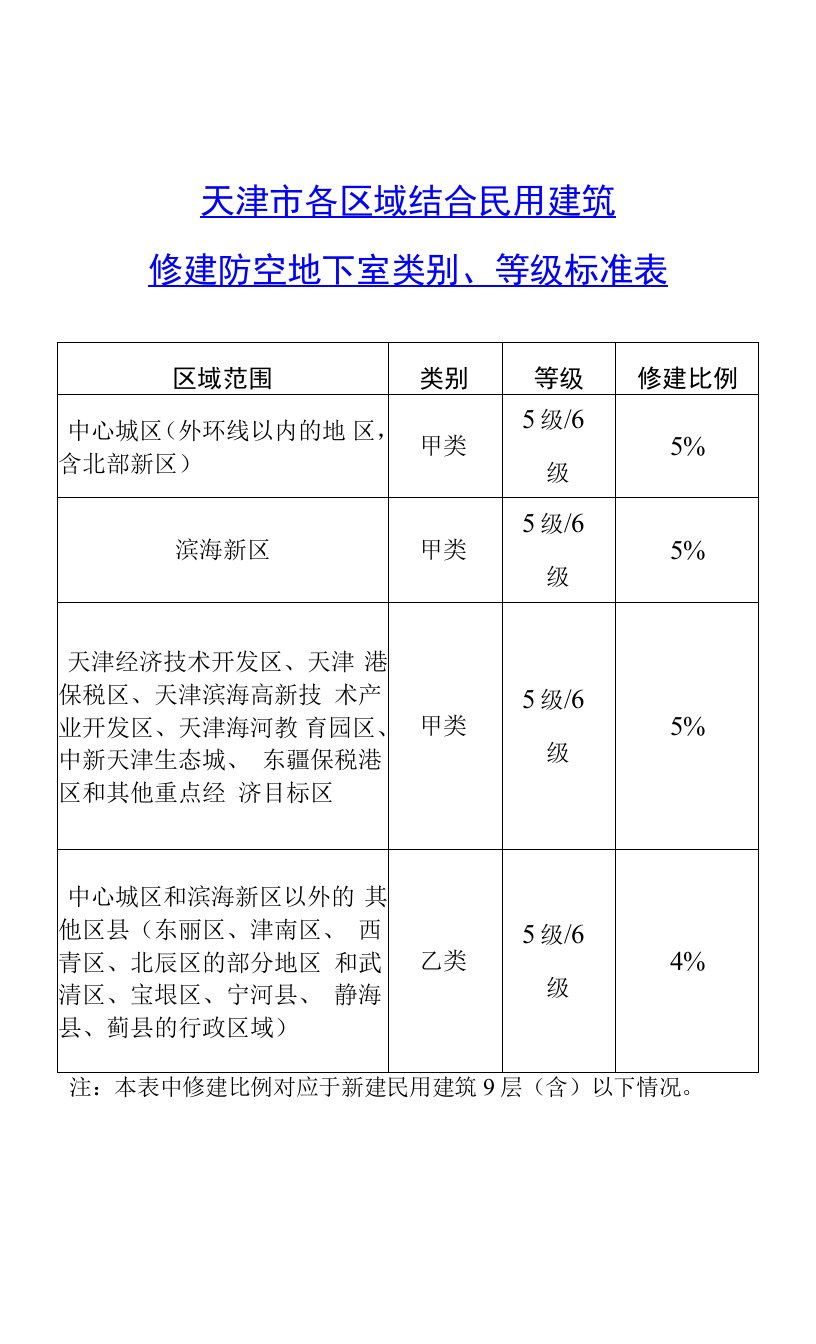 天津市各区域结合民用建筑修建防空地下室类别、等级标准表