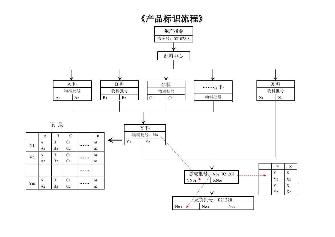 ISO-TS16949重要过程流程图（6个DOC）标识流程图-流程管理