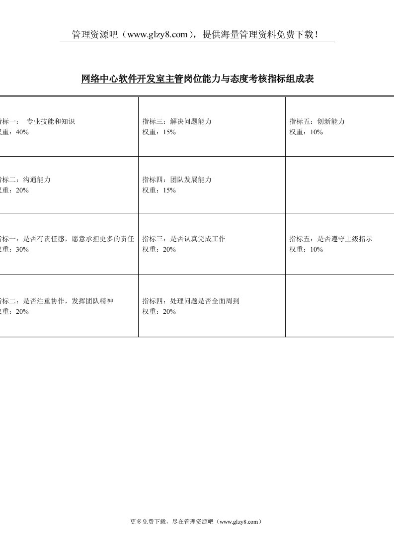 软件开发室主管岗位能力与态度考核指标表