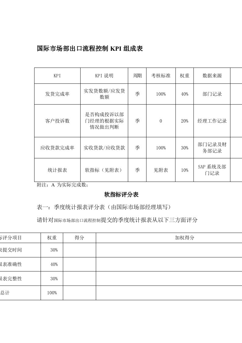 某体育用品公司国际市场部出口流程控制KPI组成表