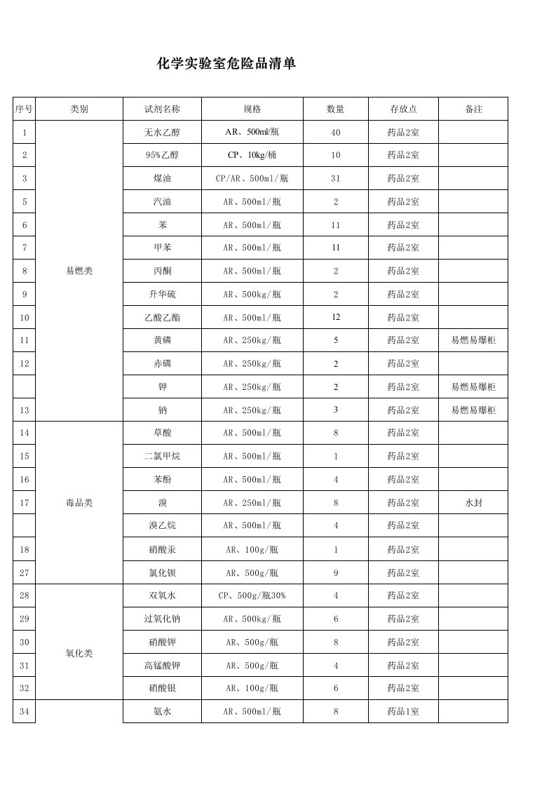 中学化学实验室危险品清单