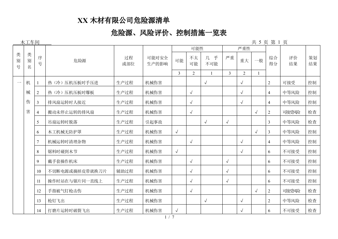 XX木材有限公司危险源清单车间危险源辨识