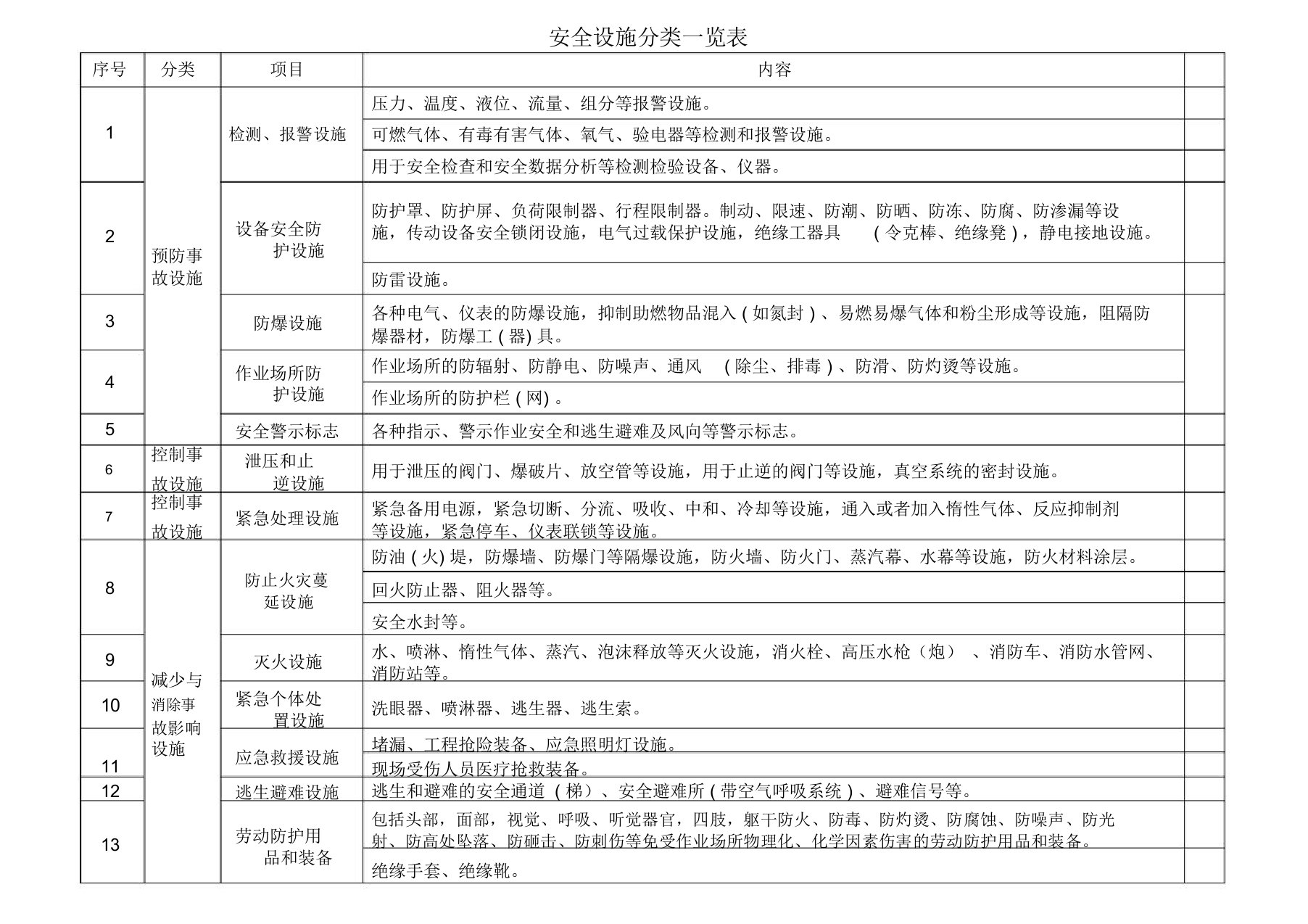 安全设施分类一览表