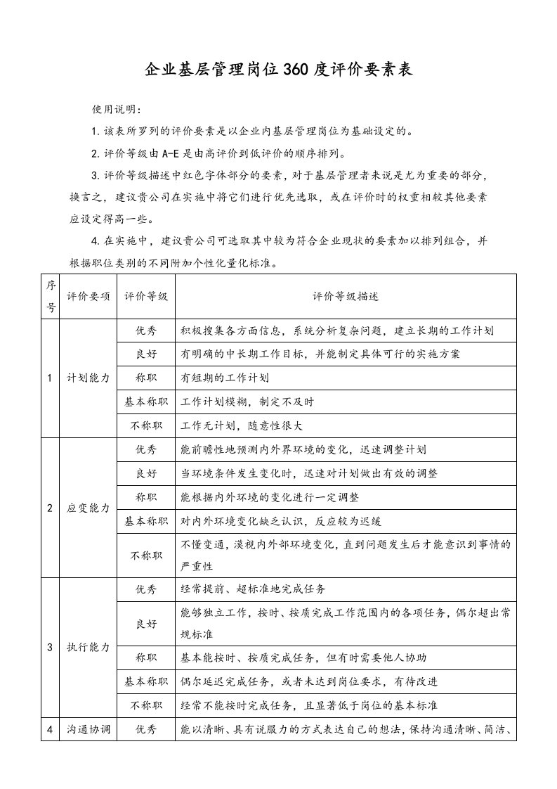 精品文档-06标准制度企业基层管理岗位360度评价要素表