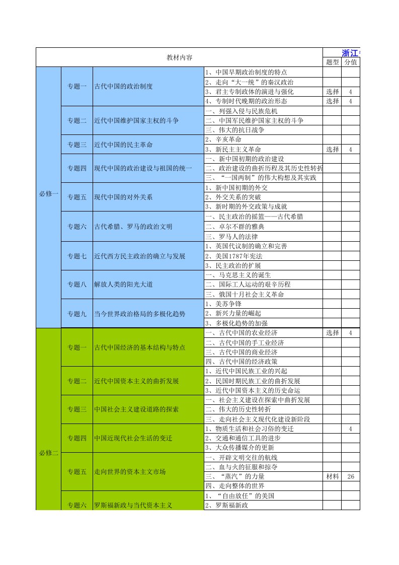 高考历史双向细目表整合版