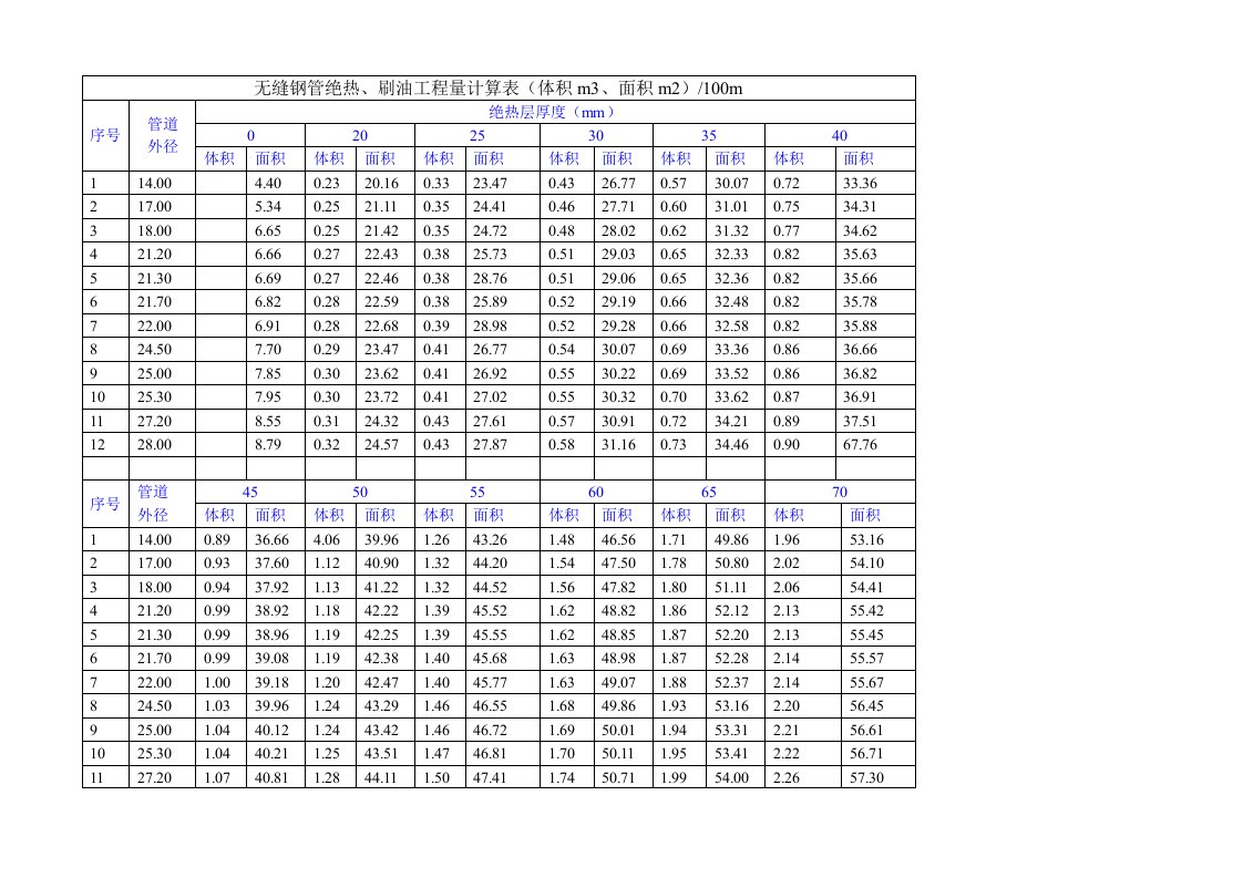 无缝钢管绝热、刷油工程量计算表