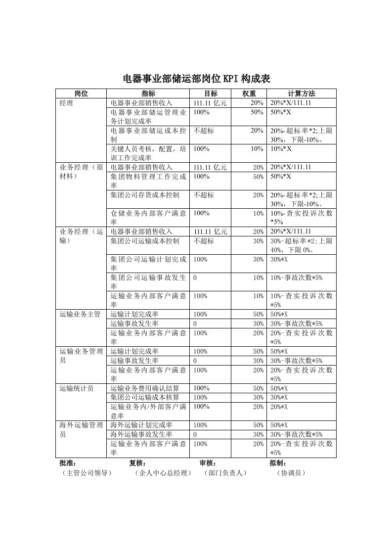 某集团各部门KPI汇总