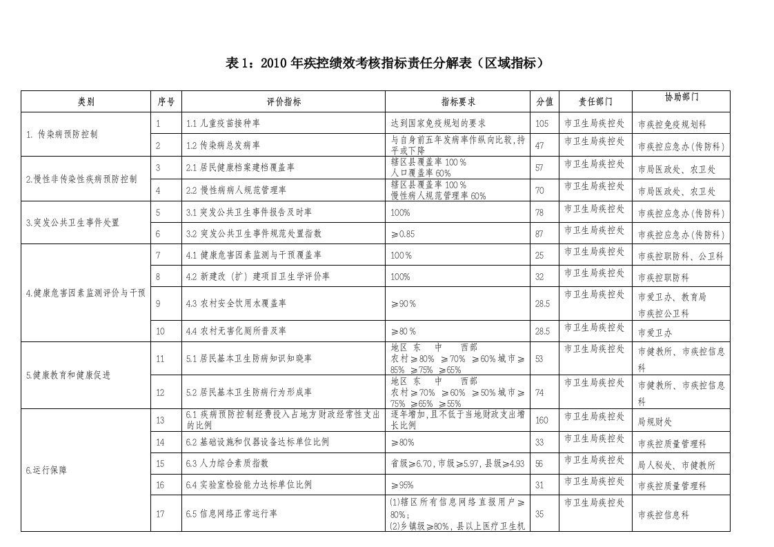 设区的市级及县级疾病预防控制机构绩效评估指标一览表