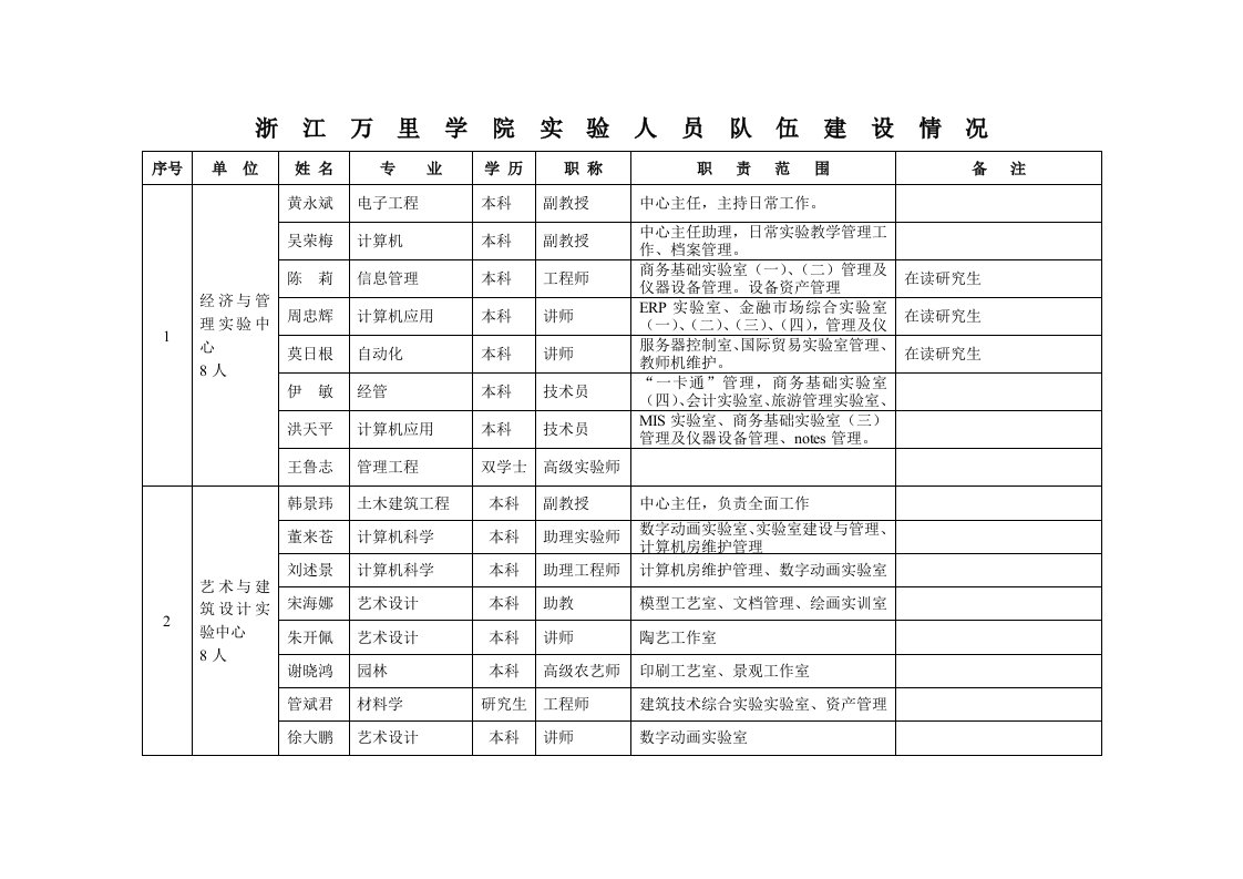 浙江万里学院实验人员队伍建设情况