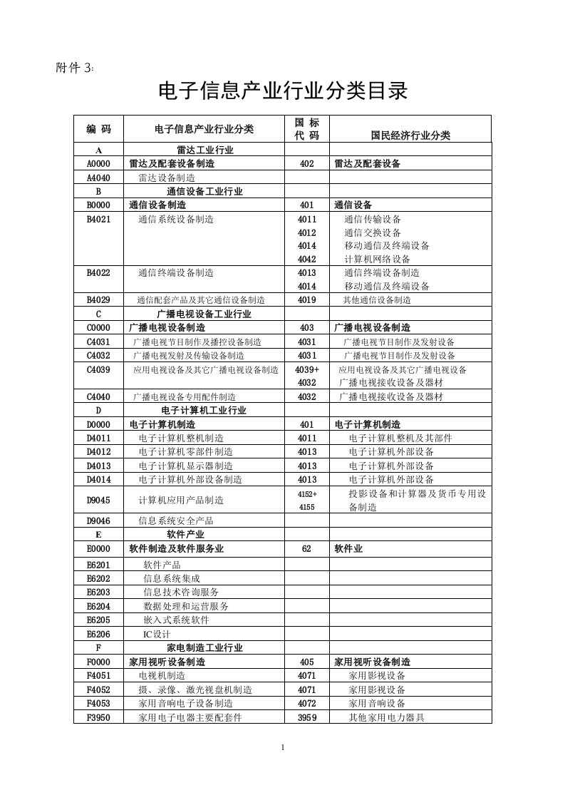 电子信息产业行业分类