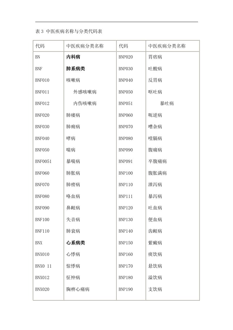 中华人民共和国国家标准-中医病证分类和代码