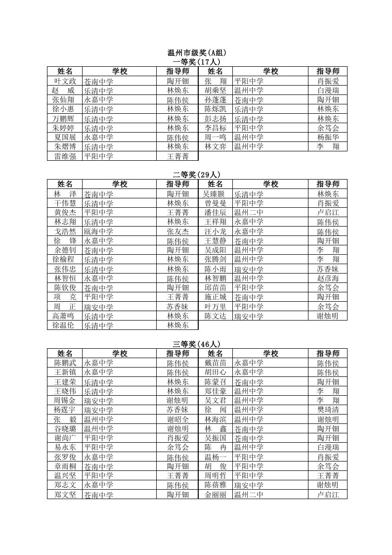 2010年浙江省高中学生化学竞赛获奖学生名单(温州市)