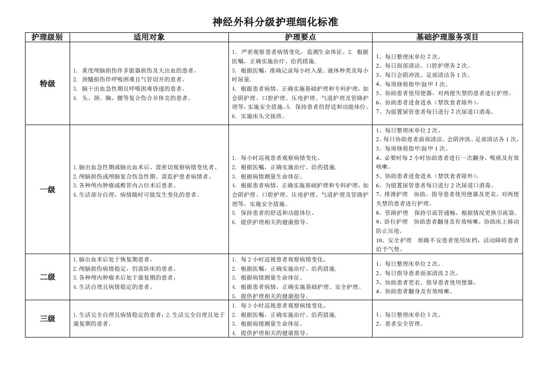 神经外科分级护理细化标准