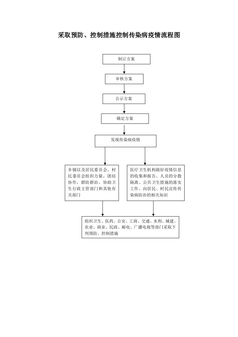 采取预防、控制措施控制传染病疫情流程图