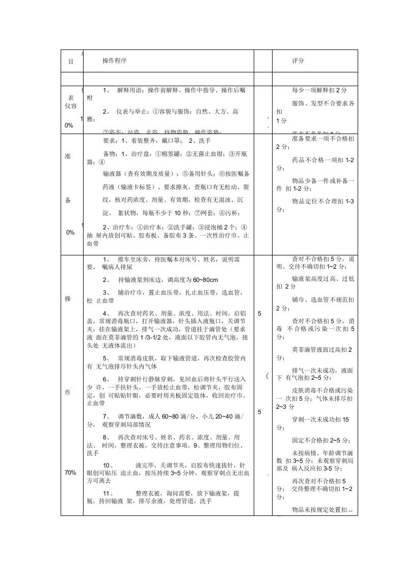 静脉输液法操作程序及评分标准(密闭式输液)