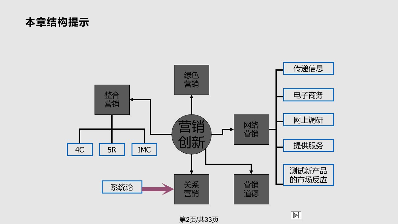 市场营销学课件第18章课件