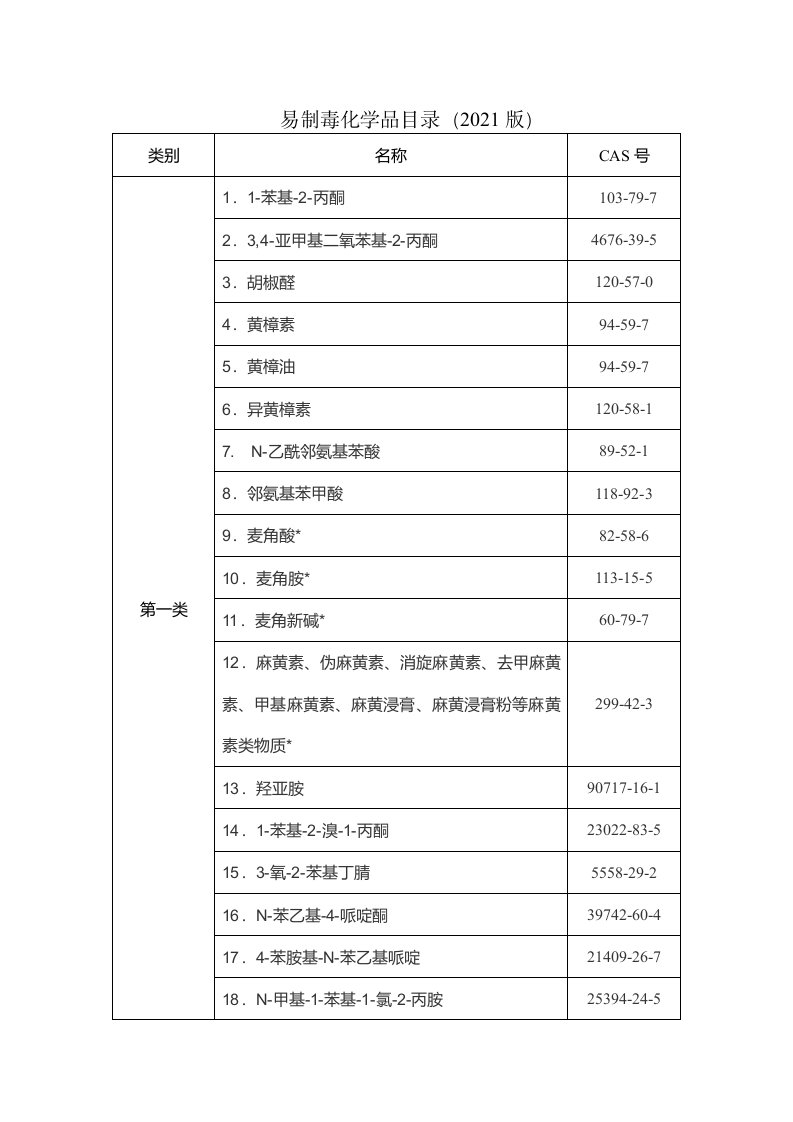 易制毒化学品目录2021版