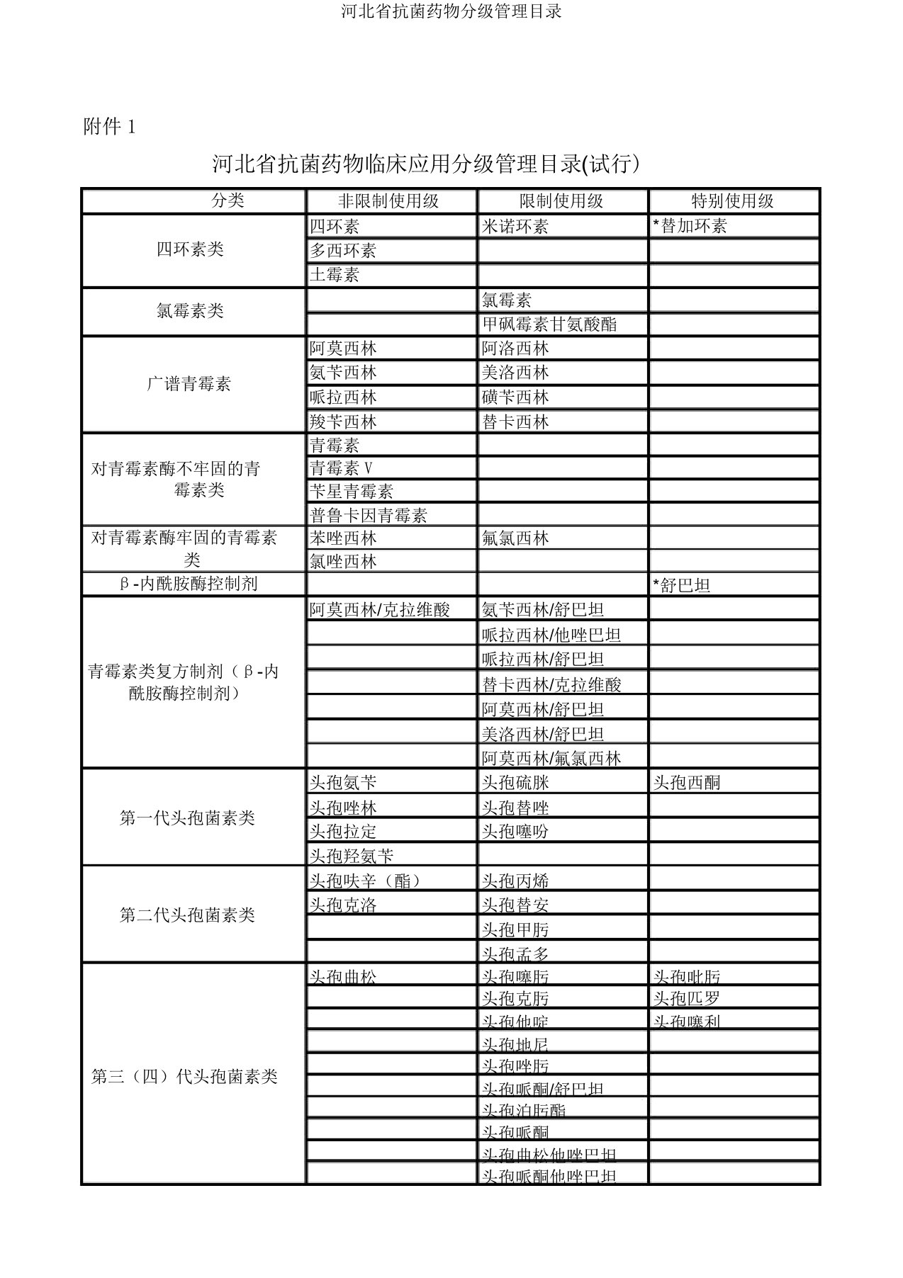 河北省抗菌药物分级管理目录