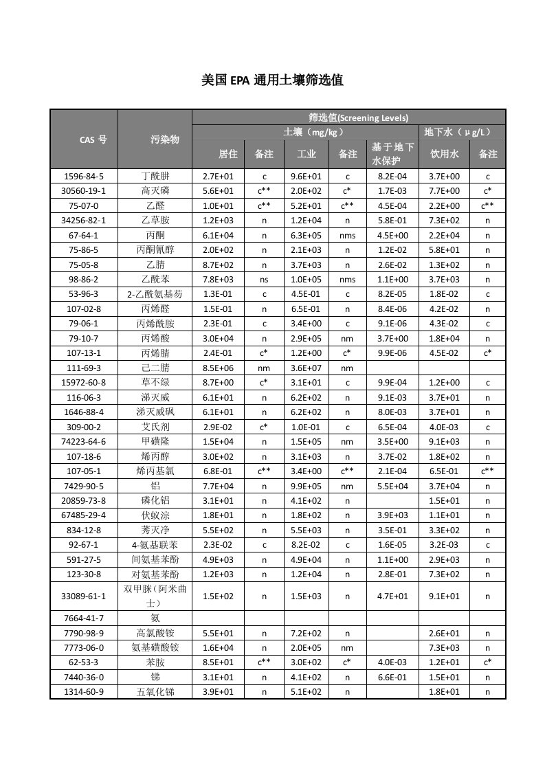 美国epa通用土壤筛选值