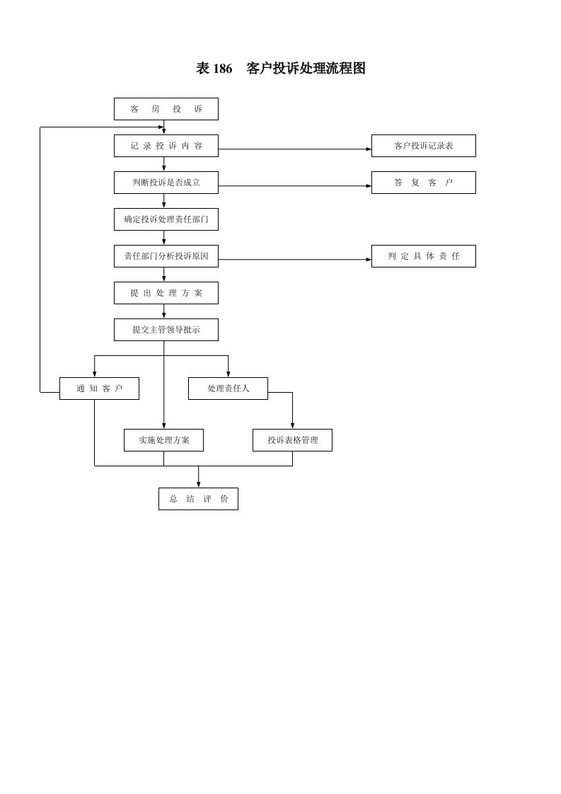 表186客户投诉处理流程图