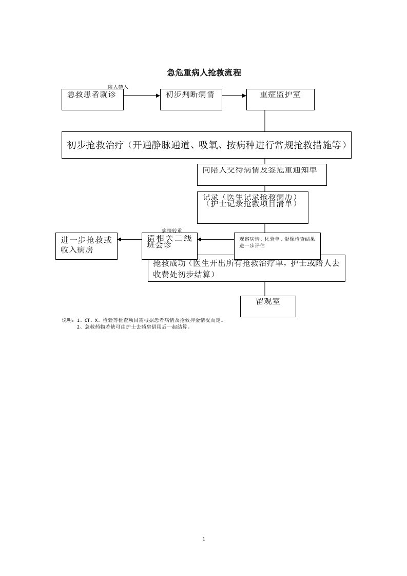 危重重症抢救流程图