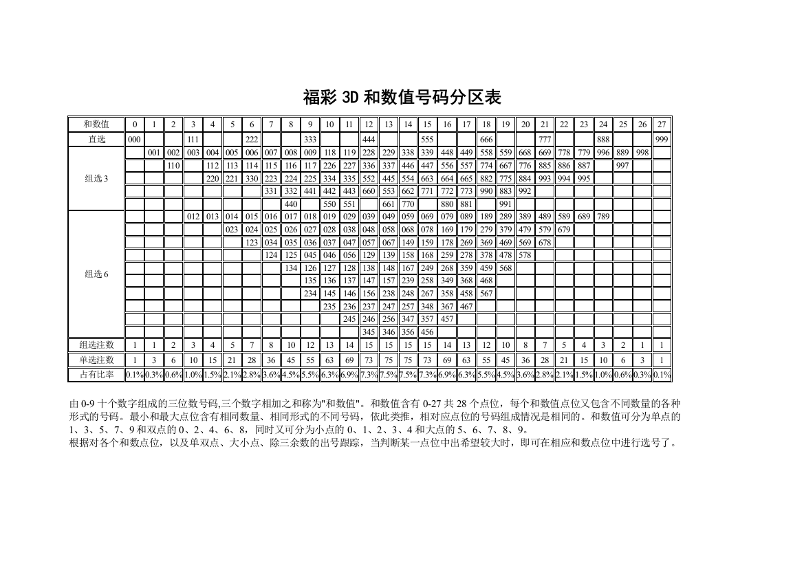 D和值分区表