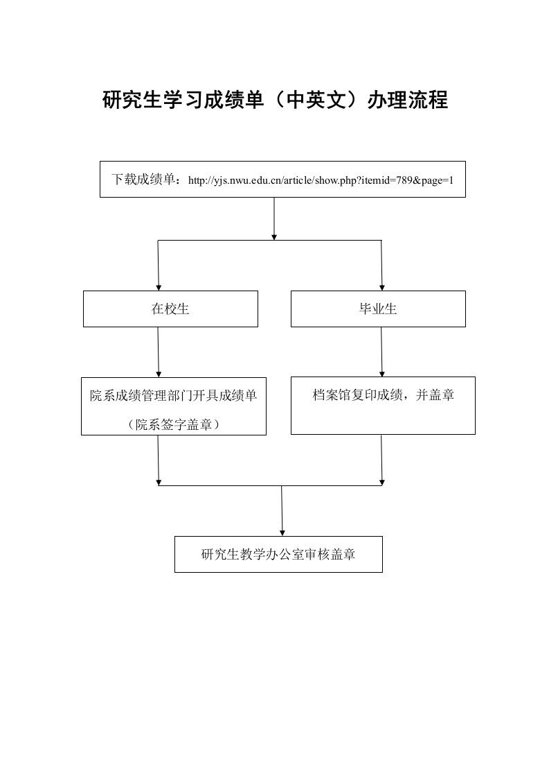 研究生学习成绩单（中英文）办理流程