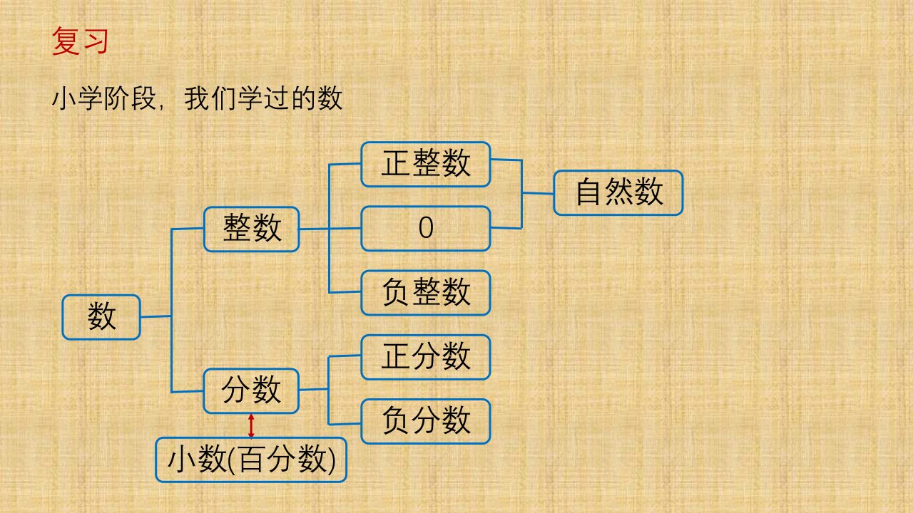 北师大版六年级数学下册总复习数的认识小数分数百分数精编版市公开课一等奖市赛课获奖课件