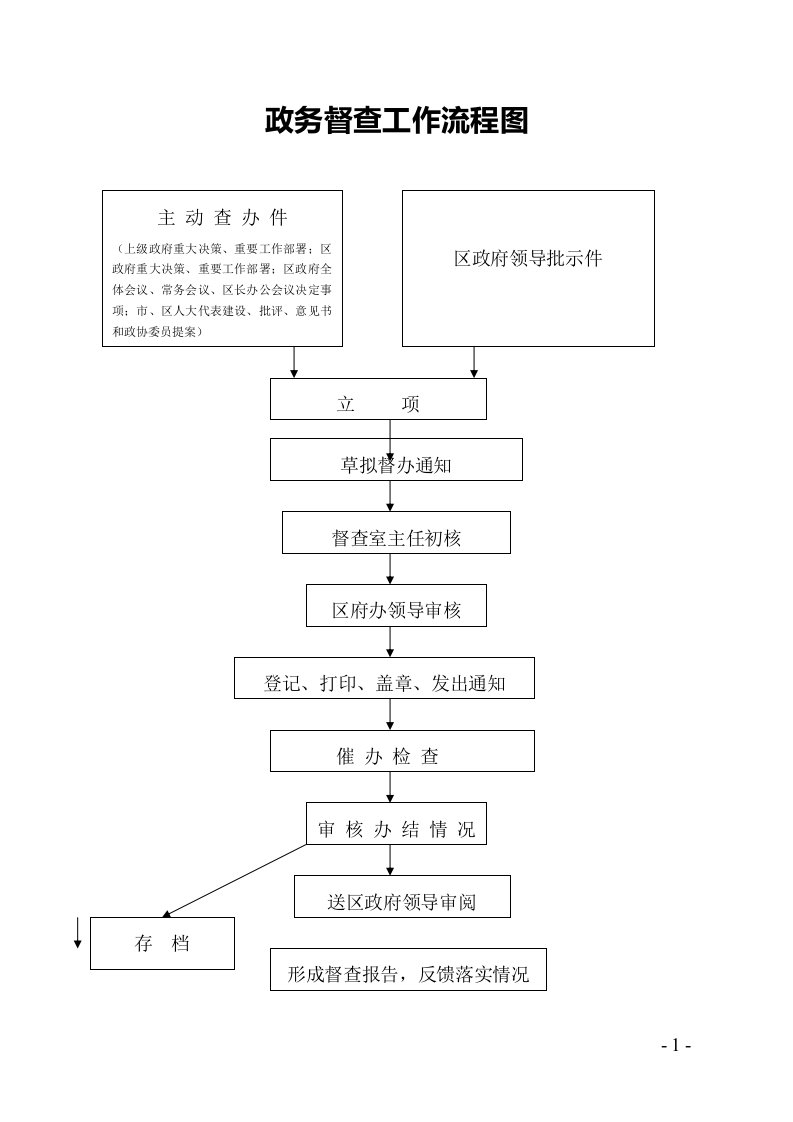 政务督查工作流程图