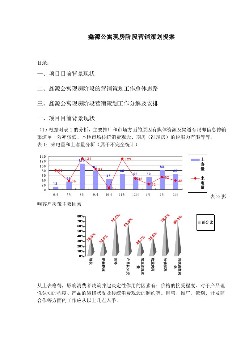 鑫源公寓现房阶段营销策划提案