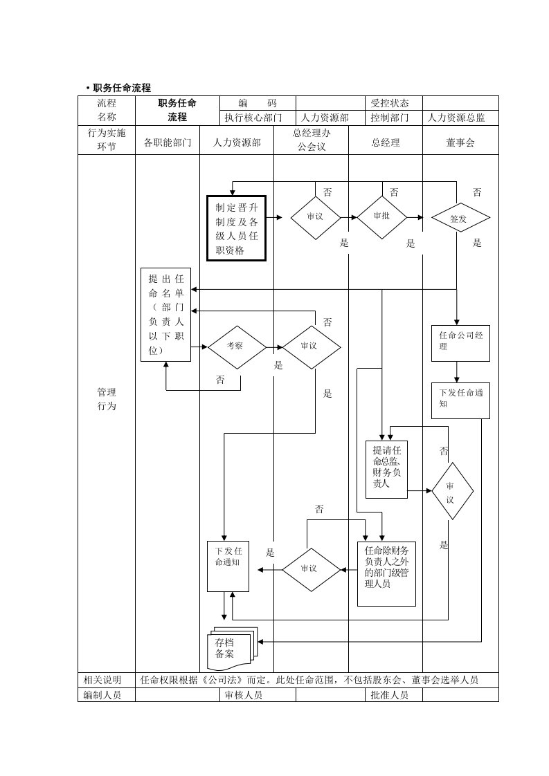 公司职务任命流程