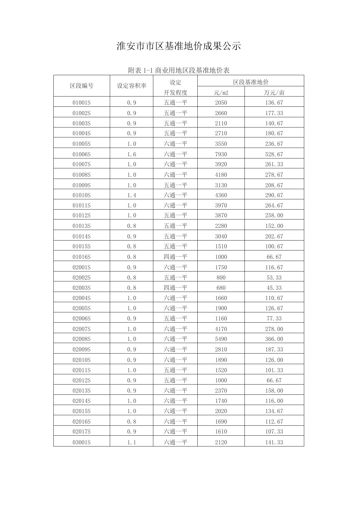 淮安基准地价