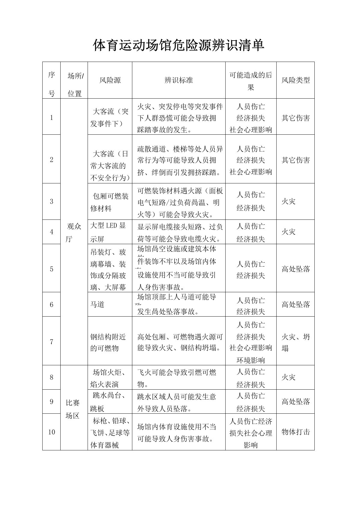 体育运动场馆危险源辨识清单